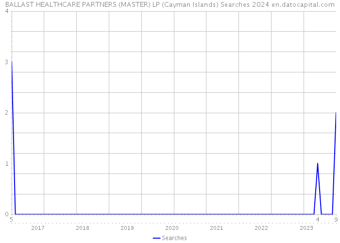 BALLAST HEALTHCARE PARTNERS (MASTER) LP (Cayman Islands) Searches 2024 