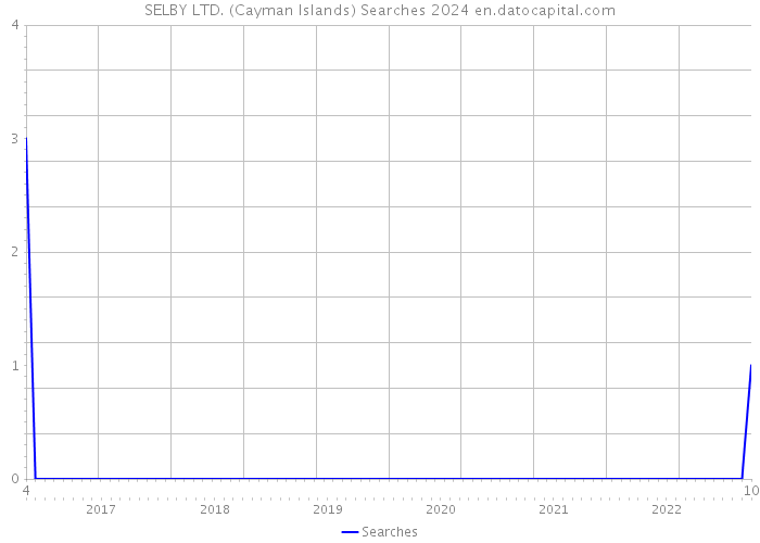 SELBY LTD. (Cayman Islands) Searches 2024 
