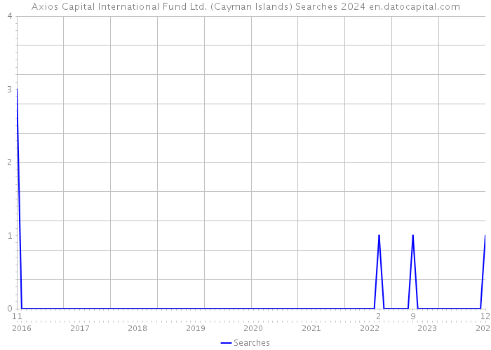 Axios Capital International Fund Ltd. (Cayman Islands) Searches 2024 