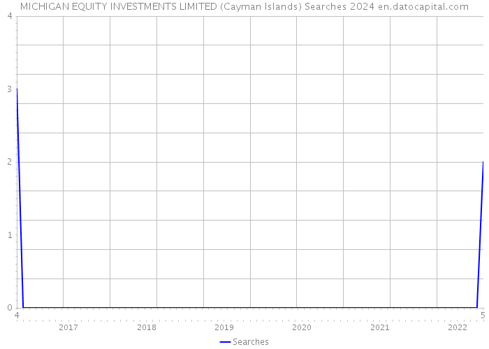 MICHIGAN EQUITY INVESTMENTS LIMITED (Cayman Islands) Searches 2024 