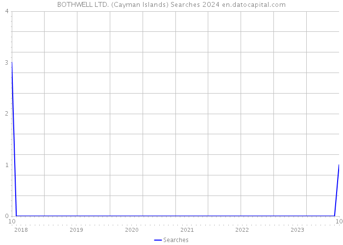 BOTHWELL LTD. (Cayman Islands) Searches 2024 