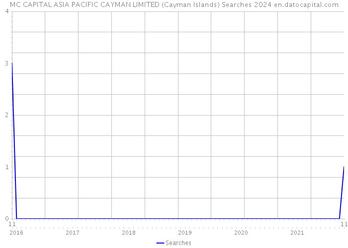 MC CAPITAL ASIA PACIFIC CAYMAN LIMITED (Cayman Islands) Searches 2024 