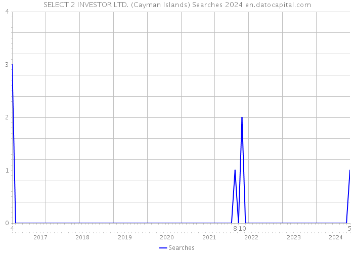 SELECT 2 INVESTOR LTD. (Cayman Islands) Searches 2024 
