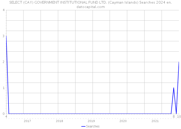 SELECT (CAY) GOVERNMENT INSTITUTIONAL FUND LTD. (Cayman Islands) Searches 2024 