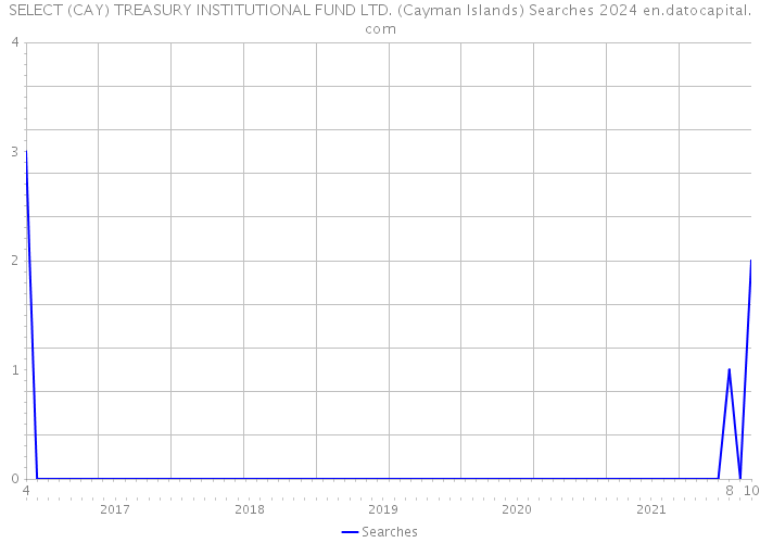 SELECT (CAY) TREASURY INSTITUTIONAL FUND LTD. (Cayman Islands) Searches 2024 