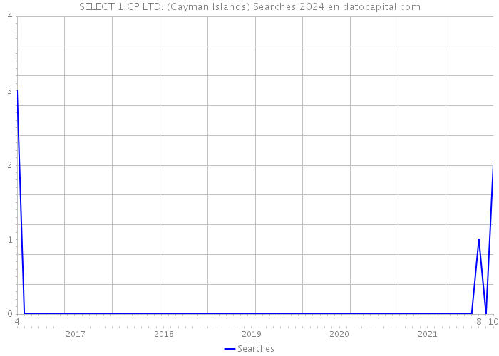 SELECT 1 GP LTD. (Cayman Islands) Searches 2024 