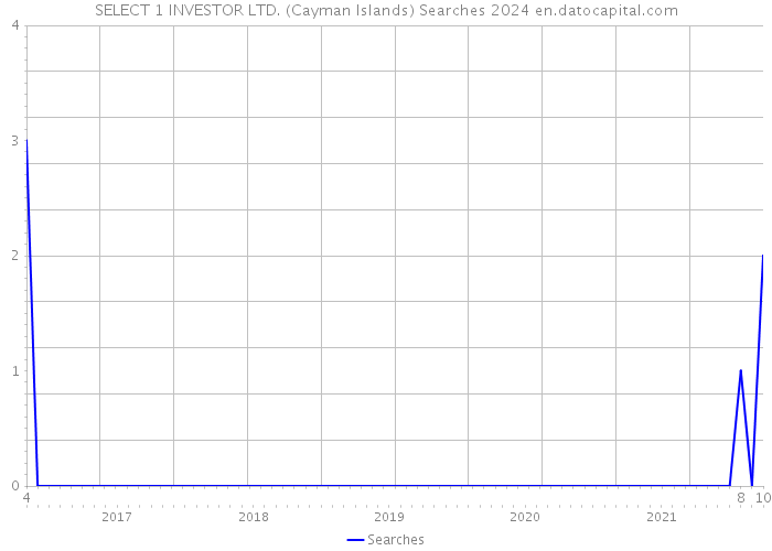 SELECT 1 INVESTOR LTD. (Cayman Islands) Searches 2024 