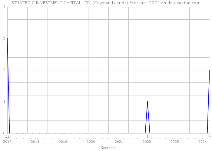 STRATEGIC INVESTMENT CAPITAL LTD. (Cayman Islands) Searches 2024 