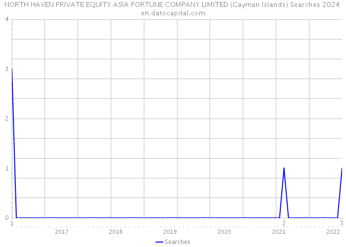 NORTH HAVEN PRIVATE EQUITY ASIA FORTUNE COMPANY LIMITED (Cayman Islands) Searches 2024 