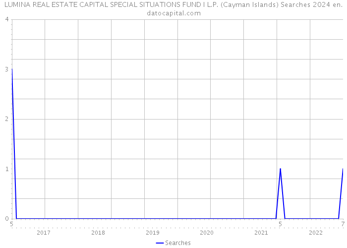 LUMINA REAL ESTATE CAPITAL SPECIAL SITUATIONS FUND I L.P. (Cayman Islands) Searches 2024 