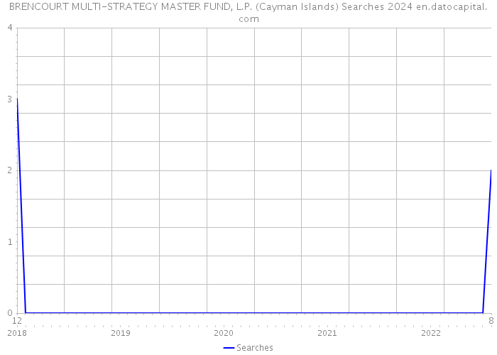 BRENCOURT MULTI-STRATEGY MASTER FUND, L.P. (Cayman Islands) Searches 2024 