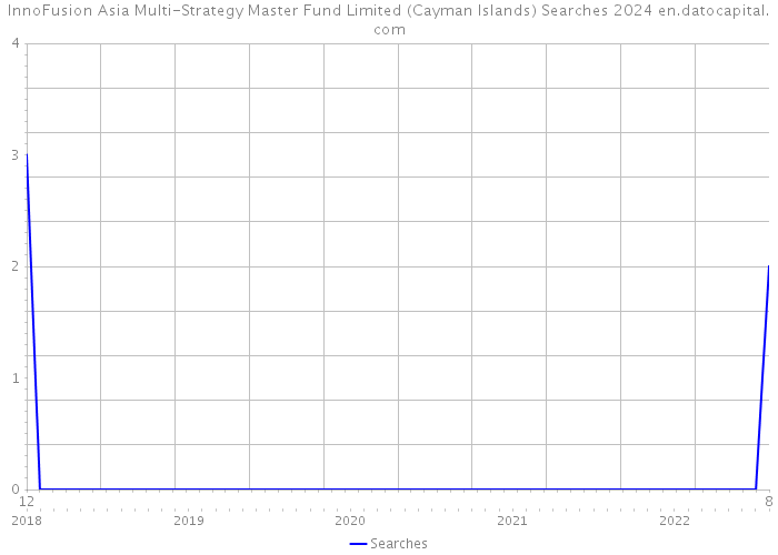 InnoFusion Asia Multi-Strategy Master Fund Limited (Cayman Islands) Searches 2024 