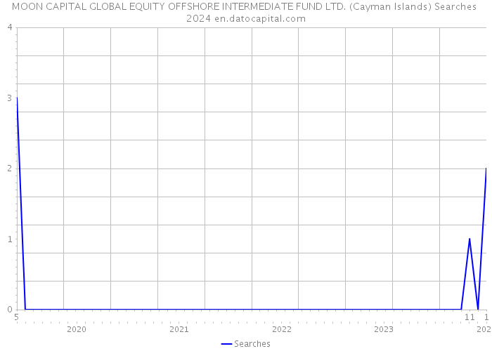 MOON CAPITAL GLOBAL EQUITY OFFSHORE INTERMEDIATE FUND LTD. (Cayman Islands) Searches 2024 