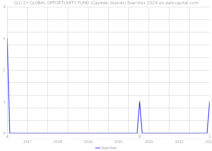 GLG 2X GLOBAL OPPORTUNITY FUND (Cayman Islands) Searches 2024 