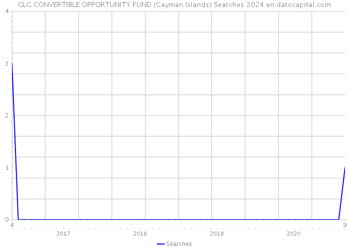 GLG CONVERTIBLE OPPORTUNITY FUND (Cayman Islands) Searches 2024 