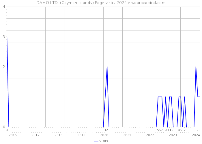 DAMO LTD. (Cayman Islands) Page visits 2024 