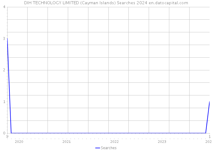 DIH TECHNOLOGY LIMITED (Cayman Islands) Searches 2024 