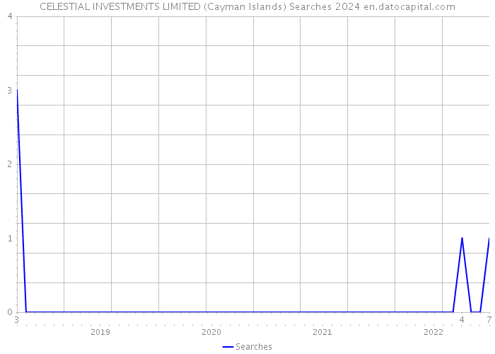 CELESTIAL INVESTMENTS LIMITED (Cayman Islands) Searches 2024 
