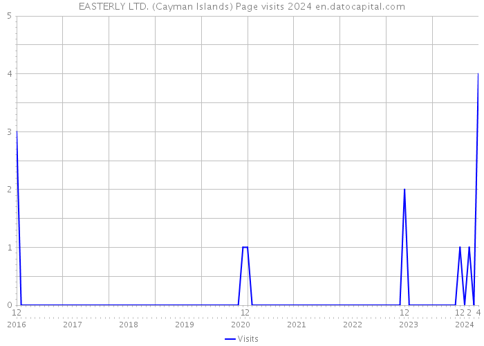 EASTERLY LTD. (Cayman Islands) Page visits 2024 