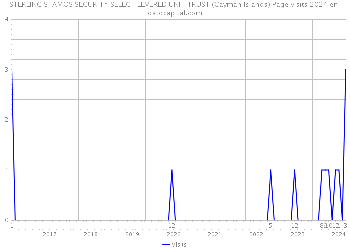 STERLING STAMOS SECURITY SELECT LEVERED UNIT TRUST (Cayman Islands) Page visits 2024 