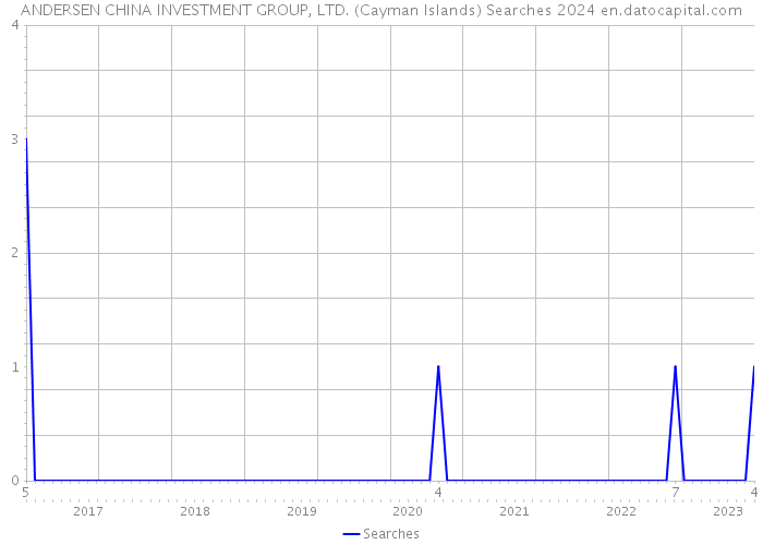 ANDERSEN CHINA INVESTMENT GROUP, LTD. (Cayman Islands) Searches 2024 