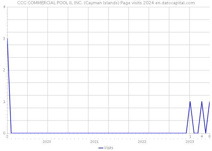 CCG COMMERCIAL POOL II, INC. (Cayman Islands) Page visits 2024 