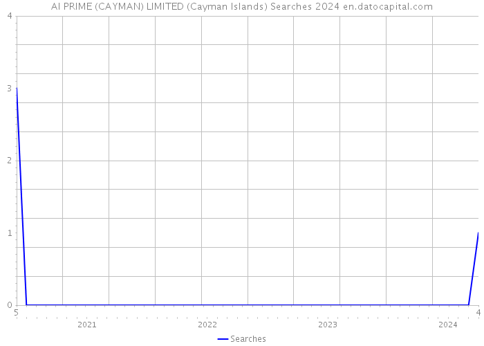AI PRIME (CAYMAN) LIMITED (Cayman Islands) Searches 2024 