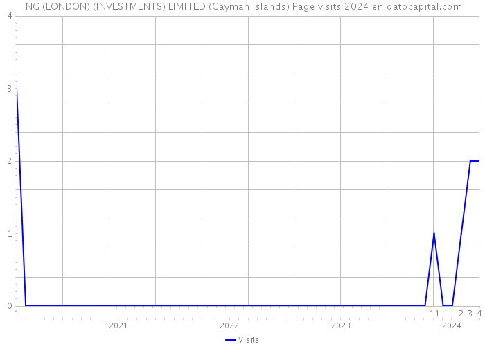 ING (LONDON) (INVESTMENTS) LIMITED (Cayman Islands) Page visits 2024 