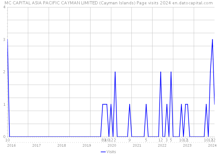 MC CAPITAL ASIA PACIFIC CAYMAN LIMITED (Cayman Islands) Page visits 2024 