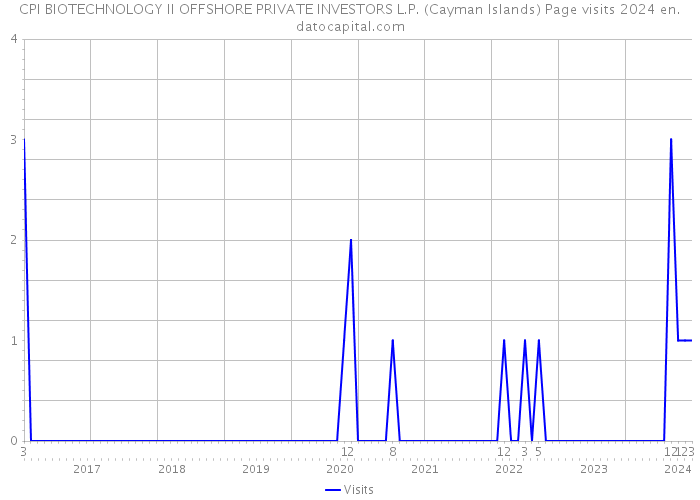 CPI BIOTECHNOLOGY II OFFSHORE PRIVATE INVESTORS L.P. (Cayman Islands) Page visits 2024 