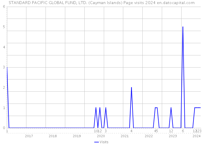 STANDARD PACIFIC GLOBAL FUND, LTD. (Cayman Islands) Page visits 2024 