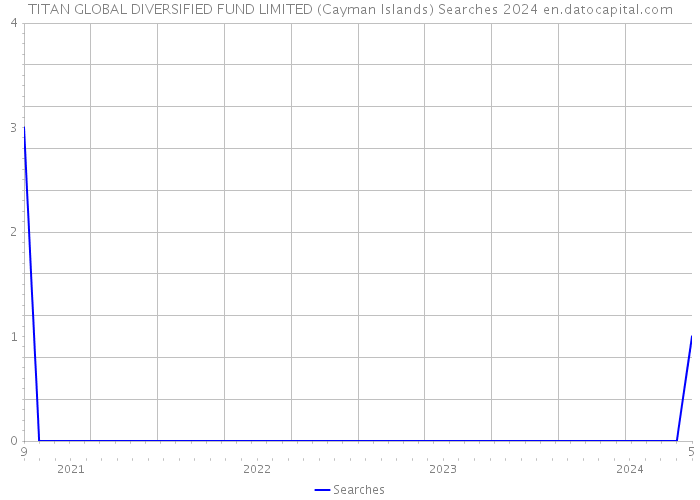 TITAN GLOBAL DIVERSIFIED FUND LIMITED (Cayman Islands) Searches 2024 