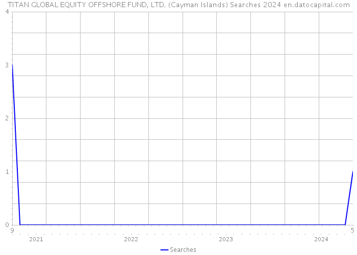 TITAN GLOBAL EQUITY OFFSHORE FUND, LTD. (Cayman Islands) Searches 2024 