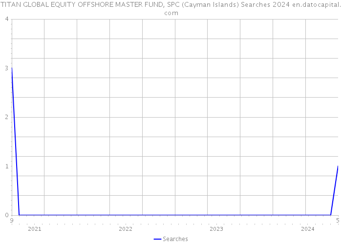TITAN GLOBAL EQUITY OFFSHORE MASTER FUND, SPC (Cayman Islands) Searches 2024 