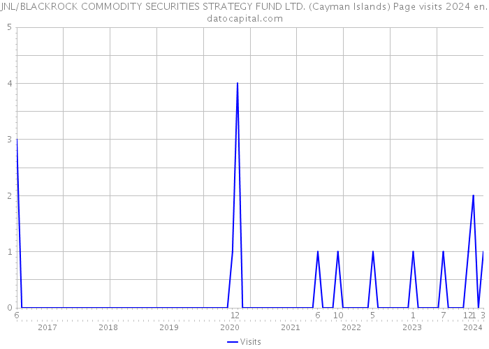 JNL/BLACKROCK COMMODITY SECURITIES STRATEGY FUND LTD. (Cayman Islands) Page visits 2024 