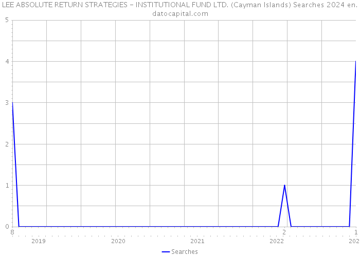 LEE ABSOLUTE RETURN STRATEGIES - INSTITUTIONAL FUND LTD. (Cayman Islands) Searches 2024 
