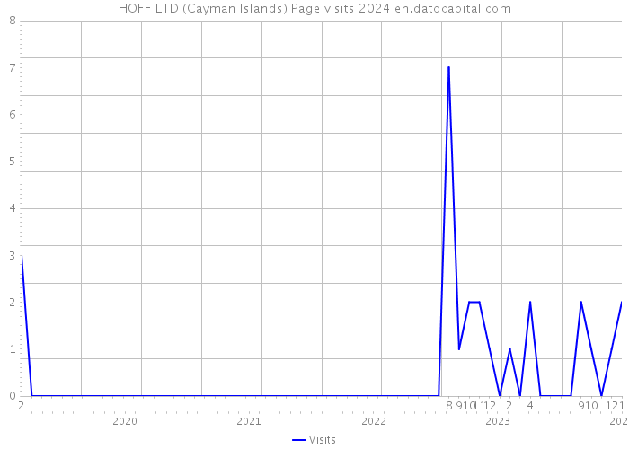 HOFF LTD (Cayman Islands) Page visits 2024 