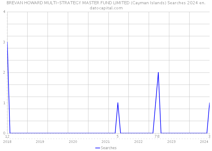 BREVAN HOWARD MULTI-STRATEGY MASTER FUND LIMITED (Cayman Islands) Searches 2024 