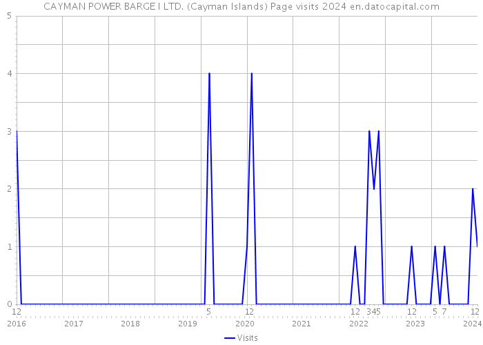 CAYMAN POWER BARGE I LTD. (Cayman Islands) Page visits 2024 