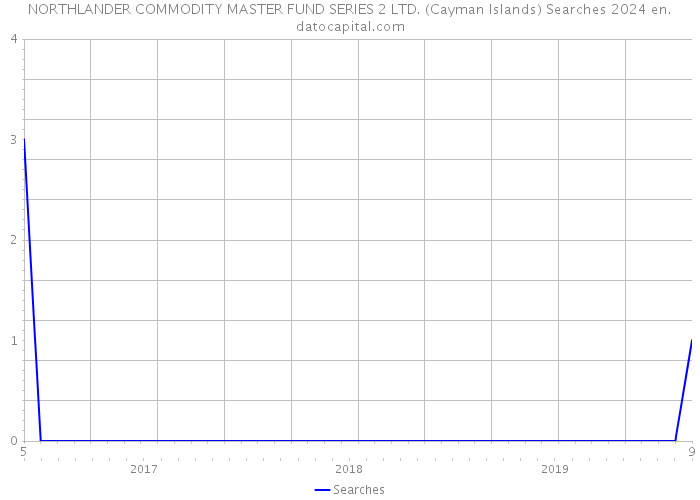 NORTHLANDER COMMODITY MASTER FUND SERIES 2 LTD. (Cayman Islands) Searches 2024 