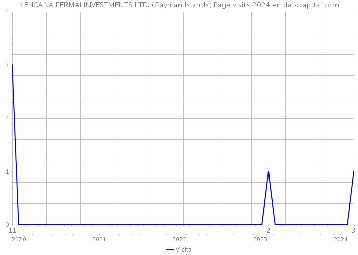 KENCANA PERMAI INVESTMENTS LTD. (Cayman Islands) Page visits 2024 