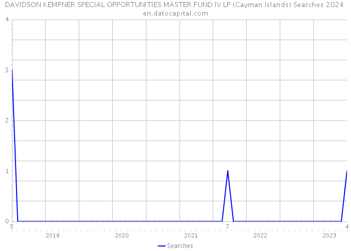 DAVIDSON KEMPNER SPECIAL OPPORTUNITIES MASTER FUND IV LP (Cayman Islands) Searches 2024 