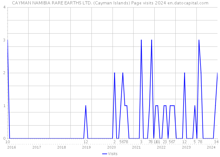 CAYMAN NAMIBIA RARE EARTHS LTD. (Cayman Islands) Page visits 2024 