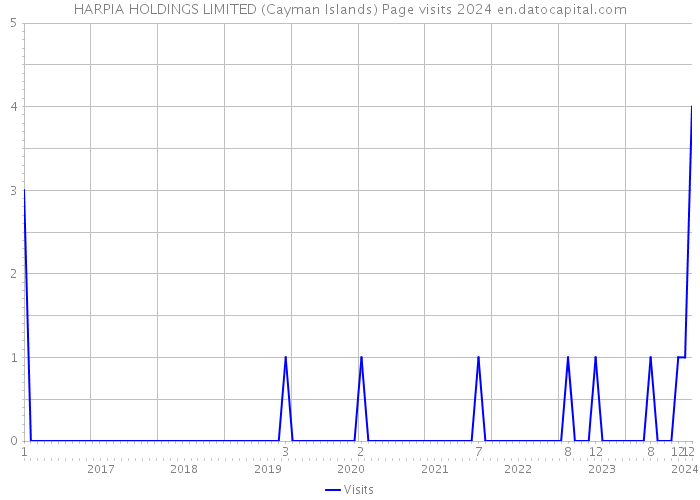 HARPIA HOLDINGS LIMITED (Cayman Islands) Page visits 2024 