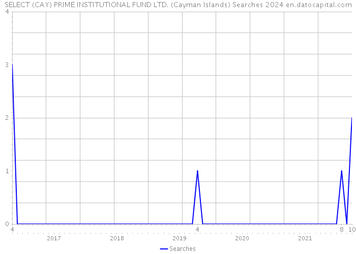 SELECT (CAY) PRIME INSTITUTIONAL FUND LTD. (Cayman Islands) Searches 2024 
