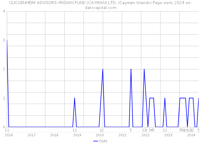 GUGGENHEIM ADVISORS-IRIDIAN FUND (CAYMAN) LTD. (Cayman Islands) Page visits 2024 
