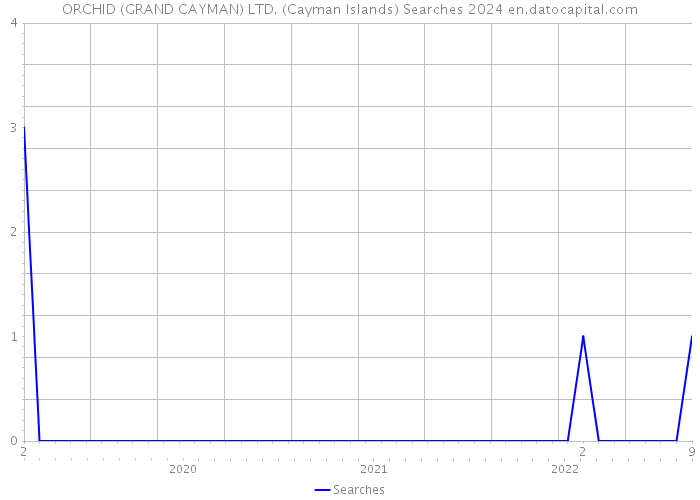 ORCHID (GRAND CAYMAN) LTD. (Cayman Islands) Searches 2024 