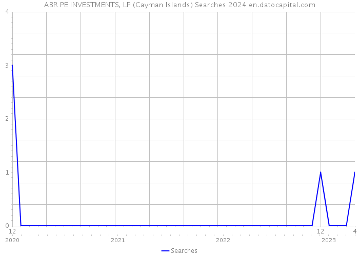 ABR PE INVESTMENTS, LP (Cayman Islands) Searches 2024 