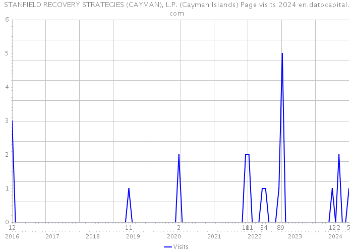 STANFIELD RECOVERY STRATEGIES (CAYMAN), L.P. (Cayman Islands) Page visits 2024 