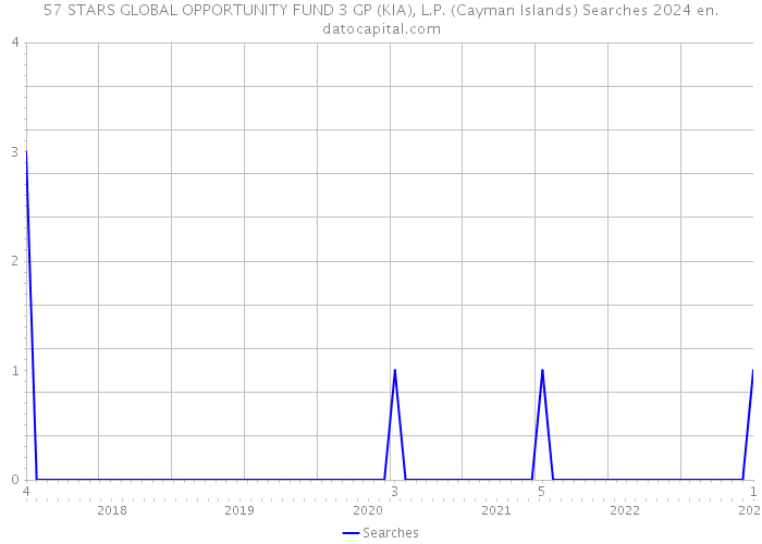 57 STARS GLOBAL OPPORTUNITY FUND 3 GP (KIA), L.P. (Cayman Islands) Searches 2024 